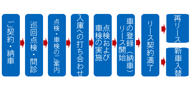 ご契約後の流れ 協和リース